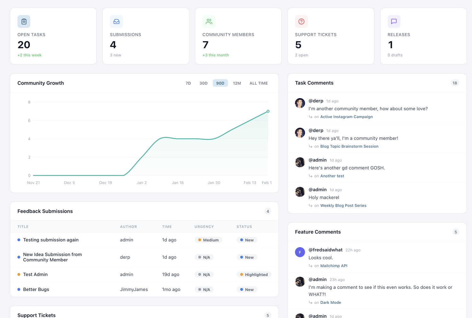 Overview dashboard showing KPI cards, community growth chart, recent submissions feed, and support ticket breakdown