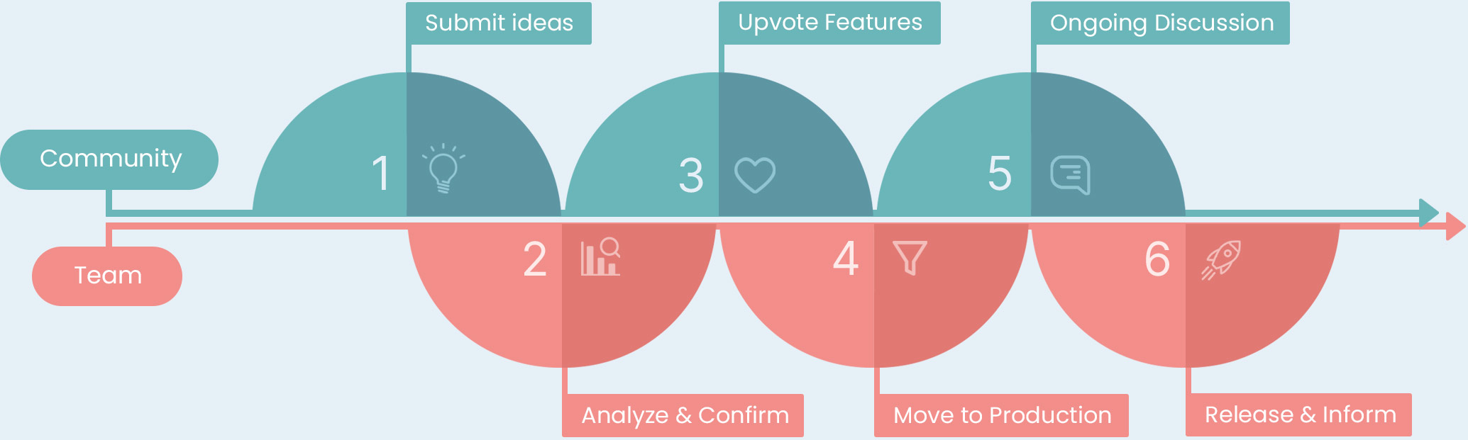 Feature Voting and Customer Driven Product Management Tools