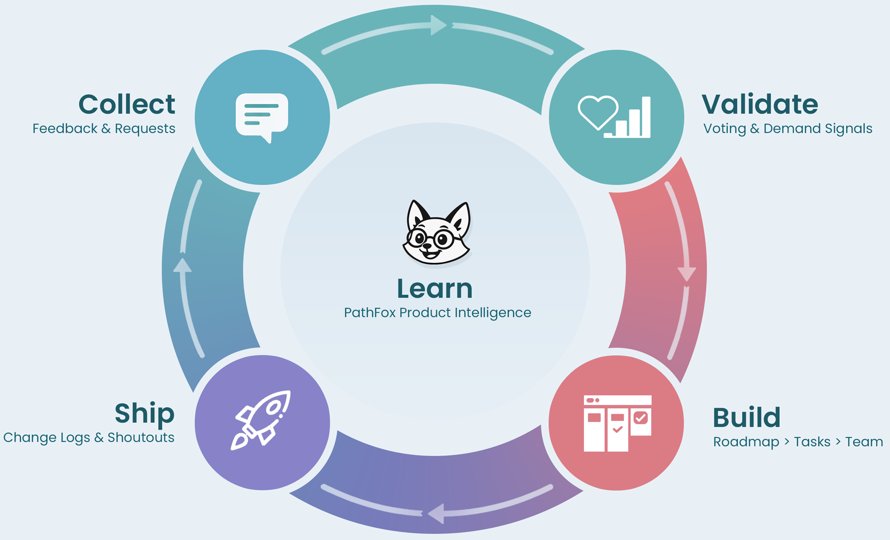 Feature Voting and Customer Driven Product Management Tools